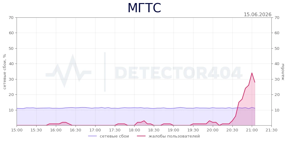 МГТС - всплеск жалоб
Регионы - Москва
Теги - не работает, проводной интернет, оптоволоконный интерне