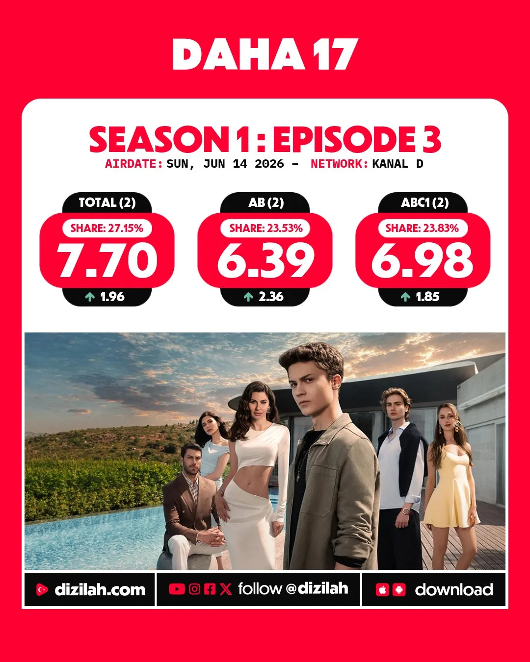 📌 Рейтинги сериалов за воскресенье (14.06.2026):
       
                           «Еще 17»