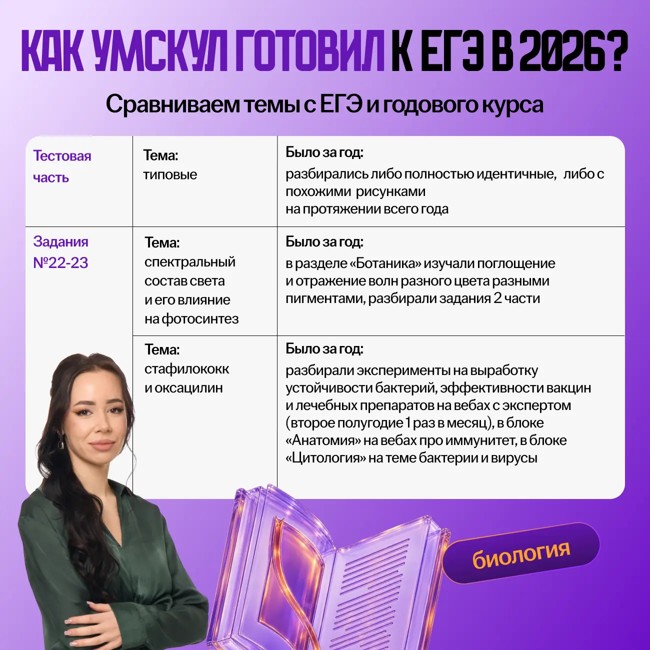 Ученики Годового курса VS готовность к ЕГЭ ⁉

 можно бесконечно говорить про Годовой курс красивые с