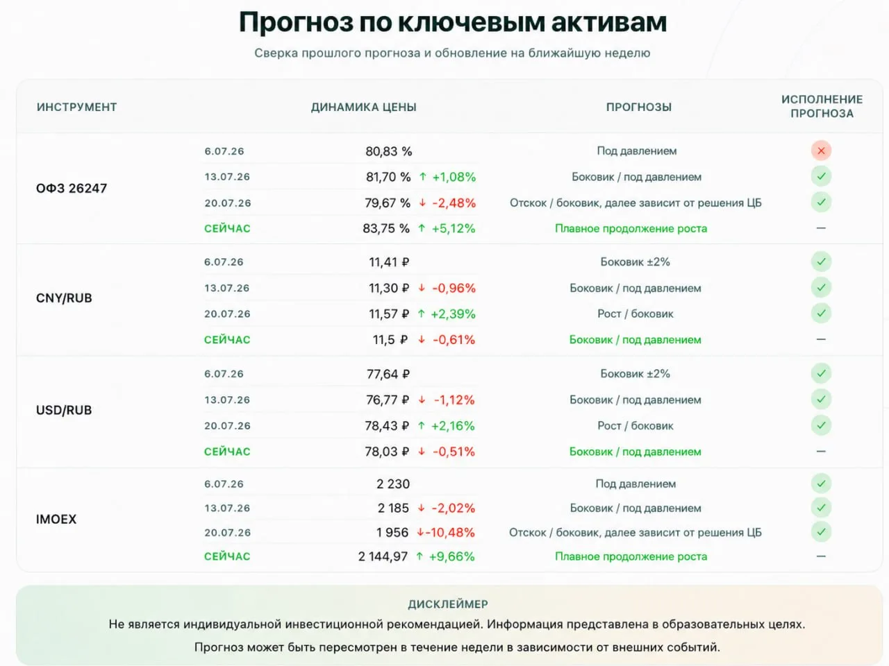 Друзья, добрый день!

🗓 Традиционно начинаем неделю с прогноза по основным рынкам.
Но сначала корот