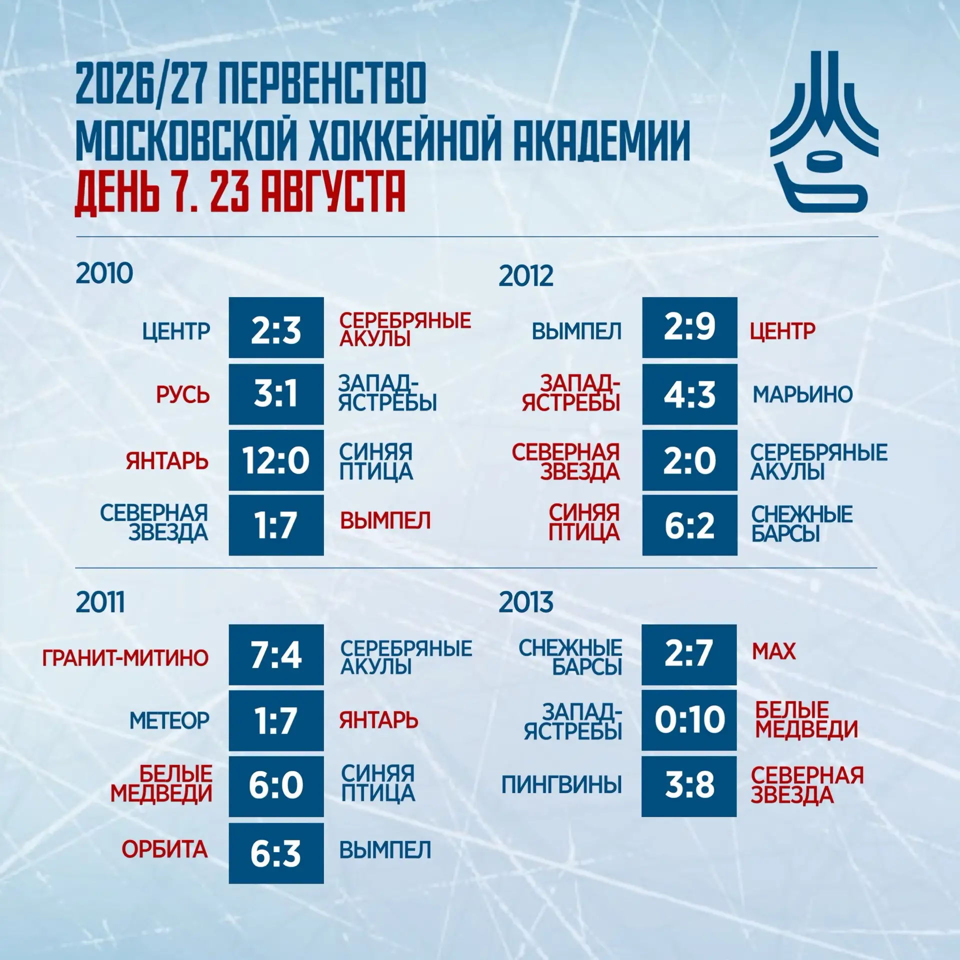 Подводим итоги 7-го дня Первенства Московской академии хоккея!❤️‍🔥