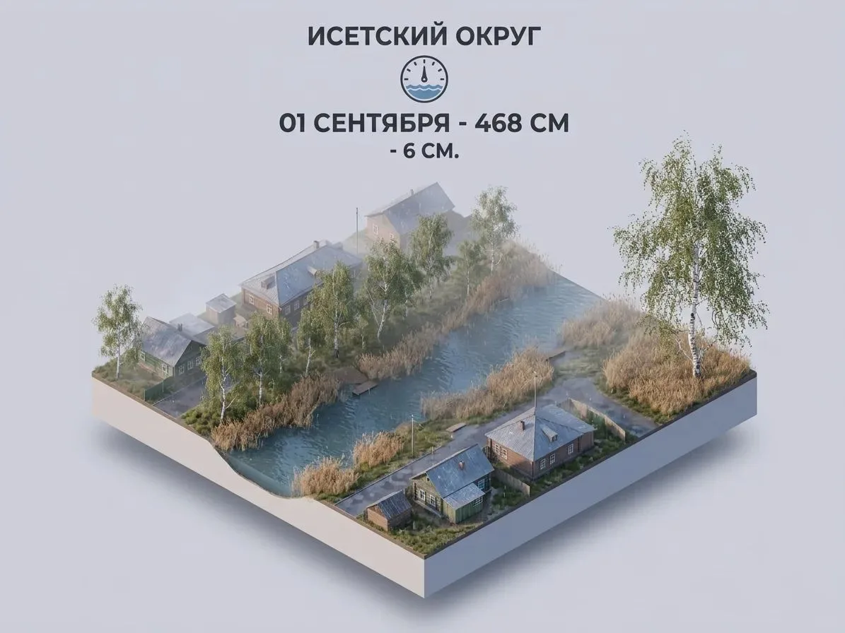 Уровень воды в реке Исеть на 01 сентября 2026г. составляет 468 см - 6 см за сутки.
