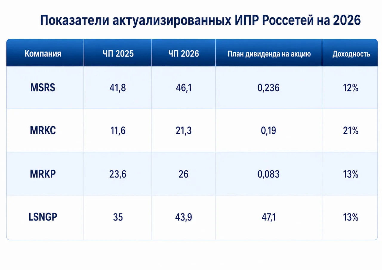 ⚡️ Какие дивиденды ждать от Россетей через год  Минэнерго утвердило новые инвестиционные программы э