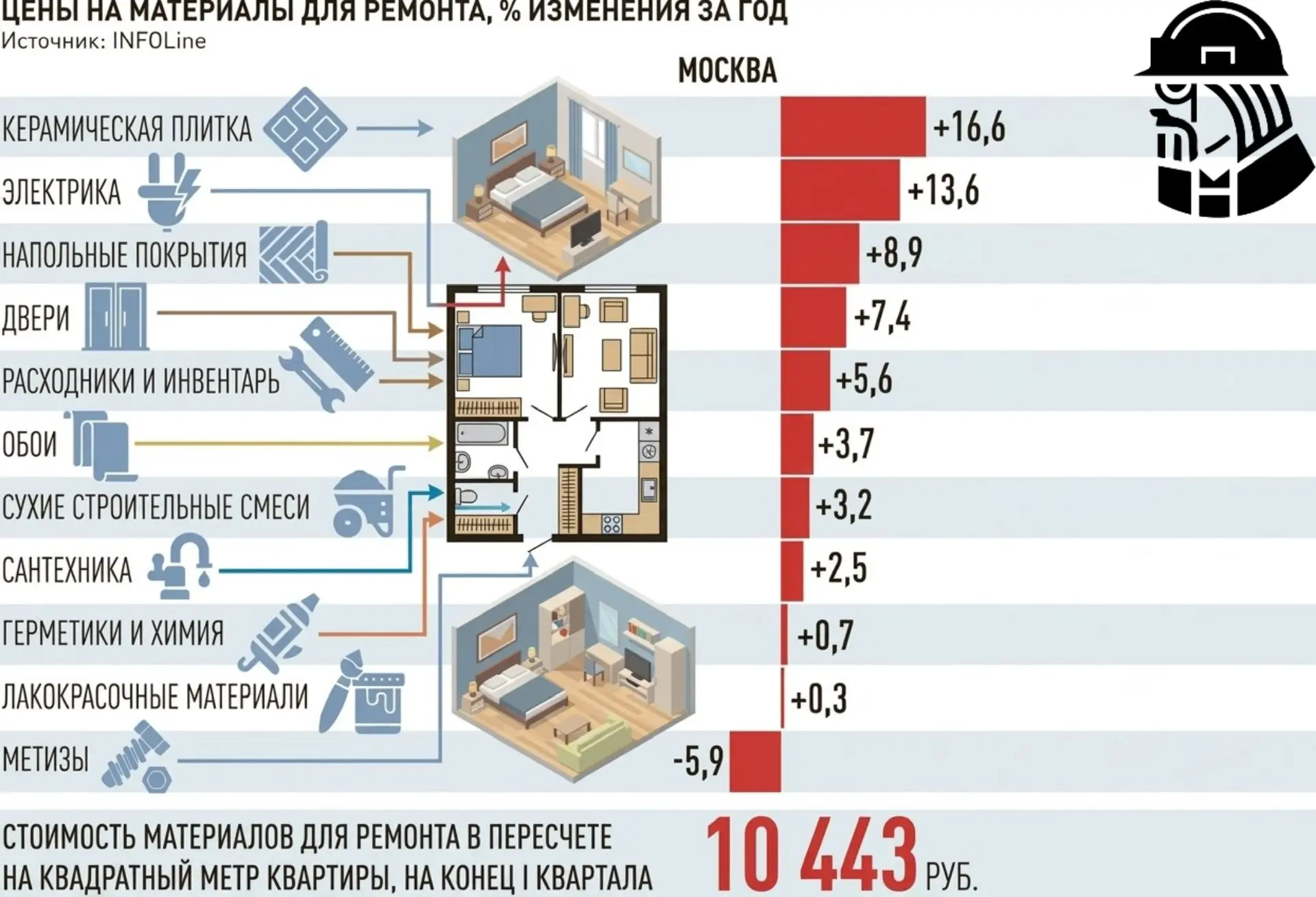 Ремонт в Москве подорожал: сколько платим в 2026 году

➖ Ремонт квартиры в Москве обходится уже в 10