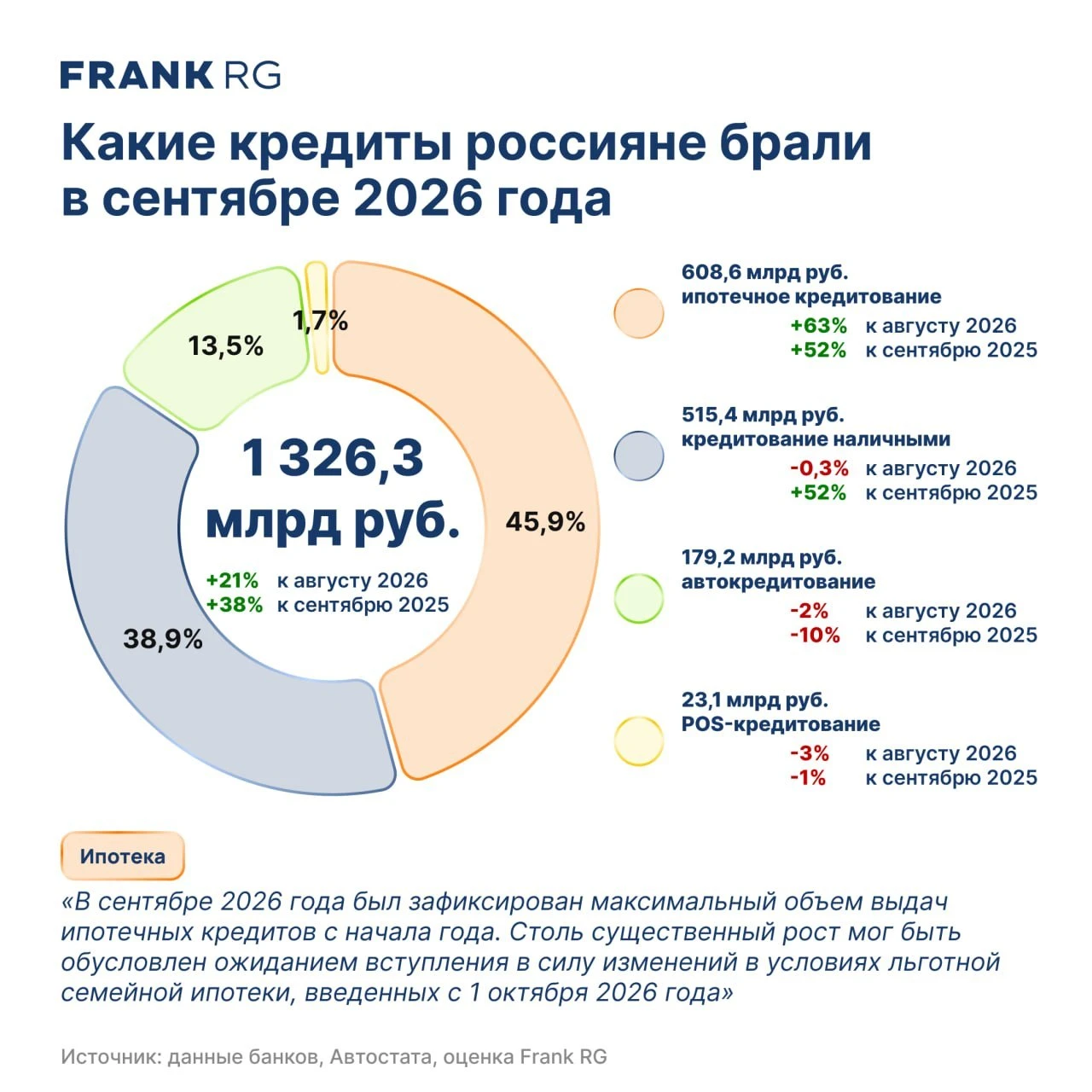 Выдачи ипотеки обновили рекорд перед ужесточением госпрограммы