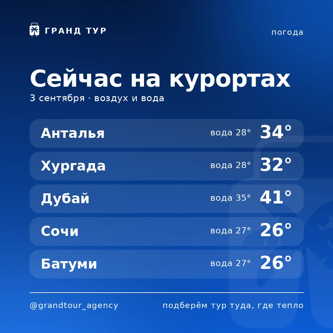 🌡 Погода на курортах прямо сейчас