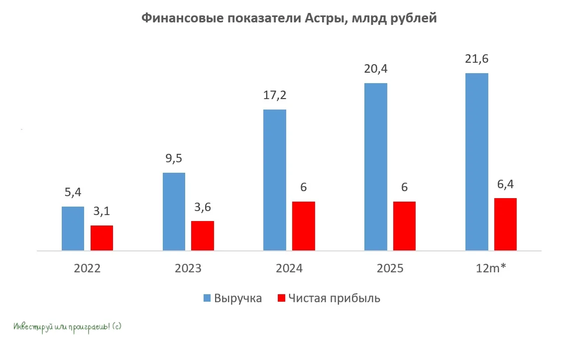 Как Группа Астра управляет эффективностью?