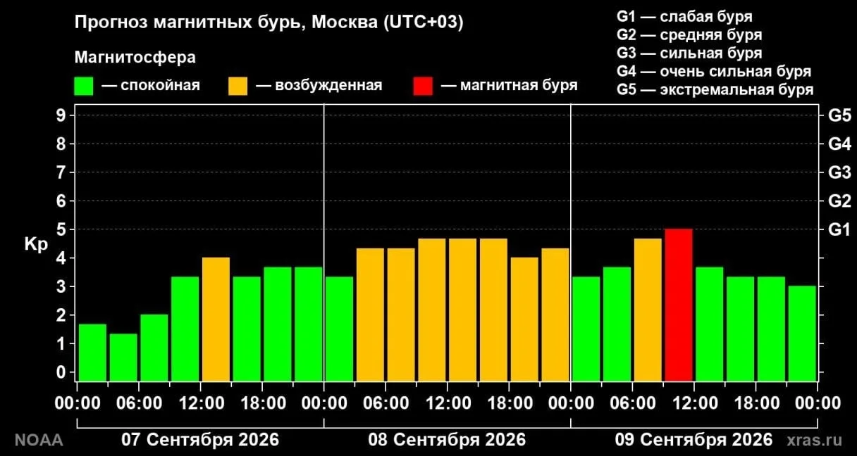 Магнитосфера будет неспокойной: на Земле началась первая магнитная буря осени, и она пр...