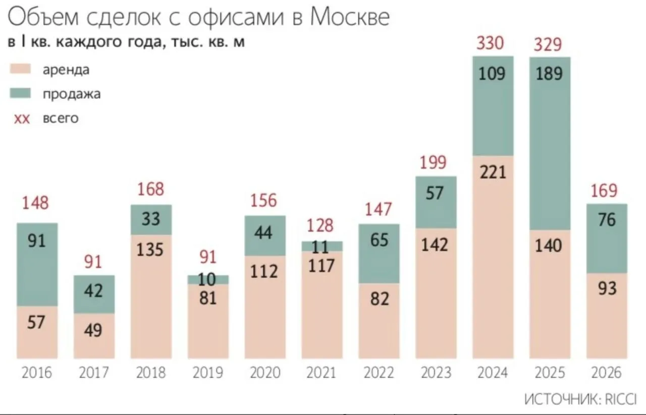 ⚡️В I квартале 2026 года объем сделок на офисном рынке Москва составил 169 тыс. м² — Ведомости  Это 