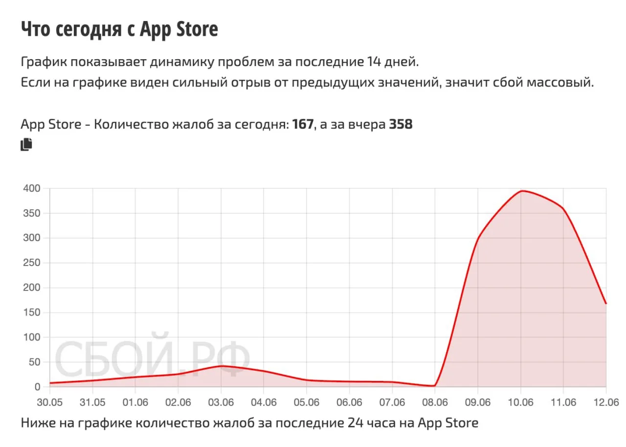В России фиксируются сбои в работе App Store — пользователи жалуются на низкую скорость работы или в