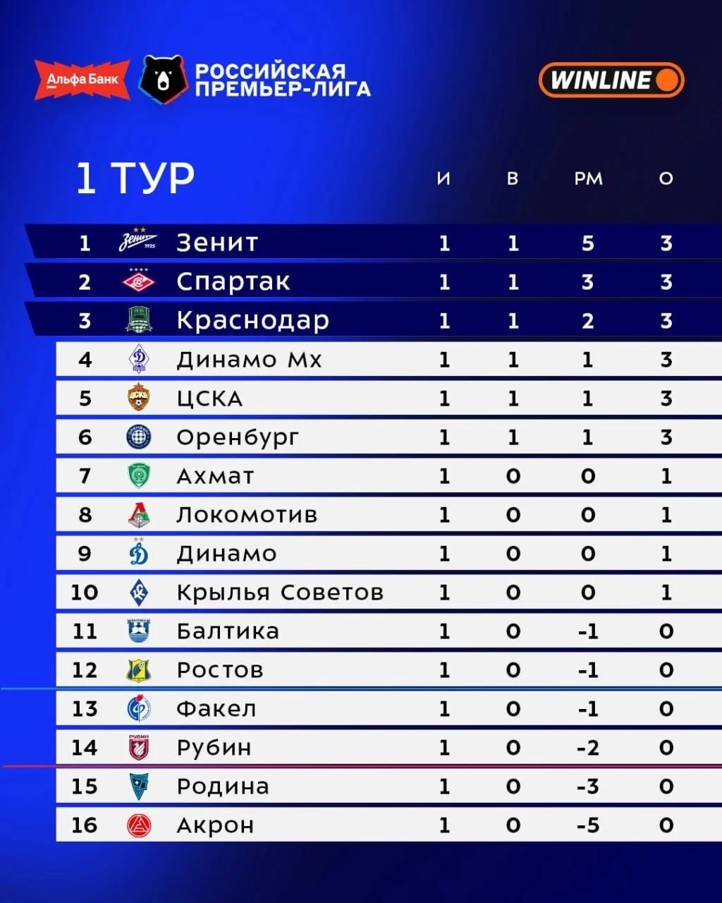 📊 Турнирная таблица РПЛ после 1-го тура:

@rurpl