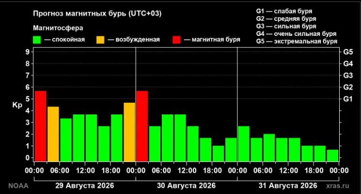 🧲Сильная магнитная буря ожидается сегодня ночью