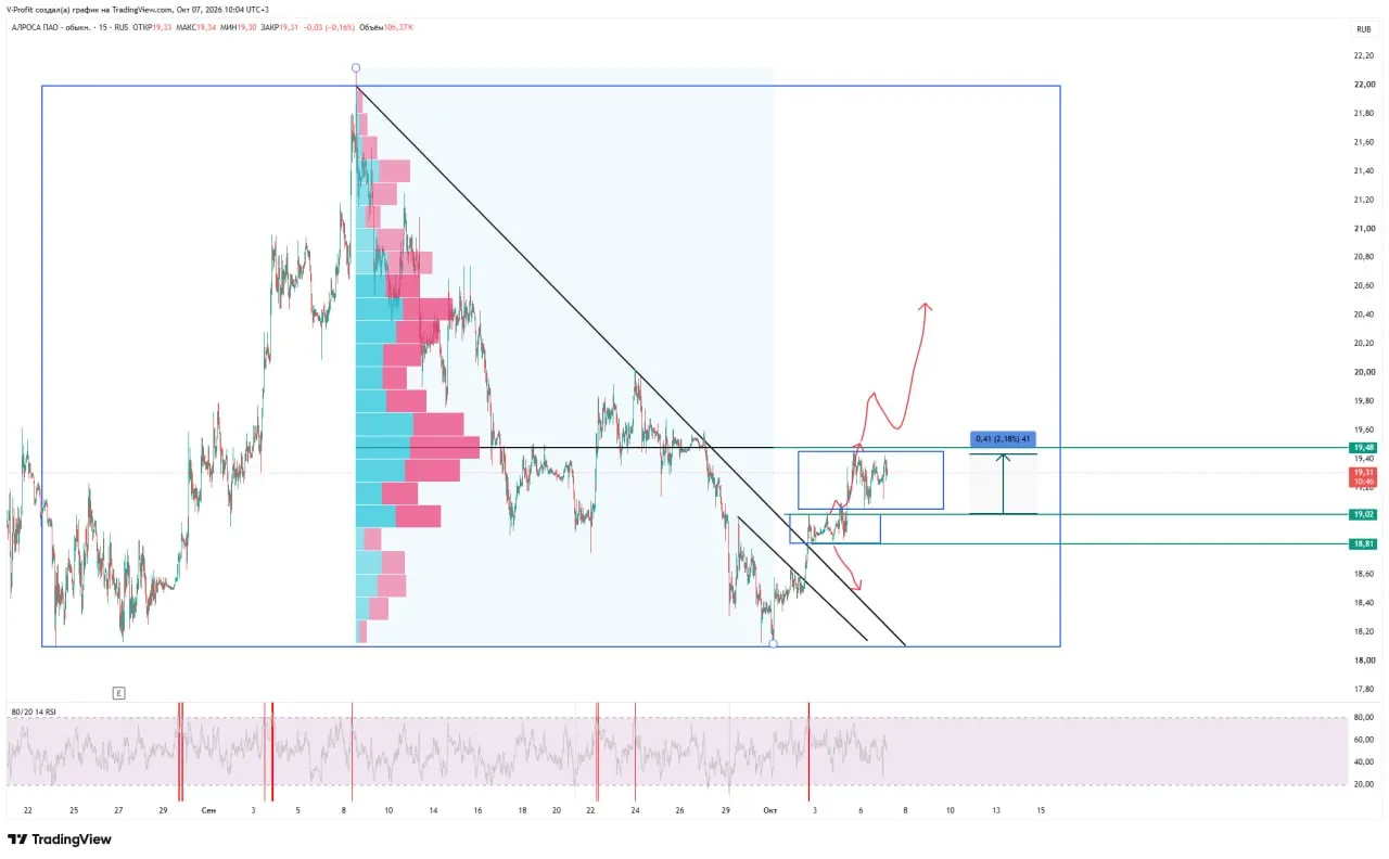 #ALRS выполнив условие для продолжения роста , о котором писал ранее, выросла на 2%. Се...