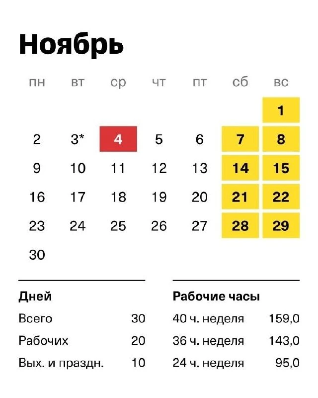 В начале ноября россиян ждёт короткая рабочая неделя — всё из‑за Дня народного единства...