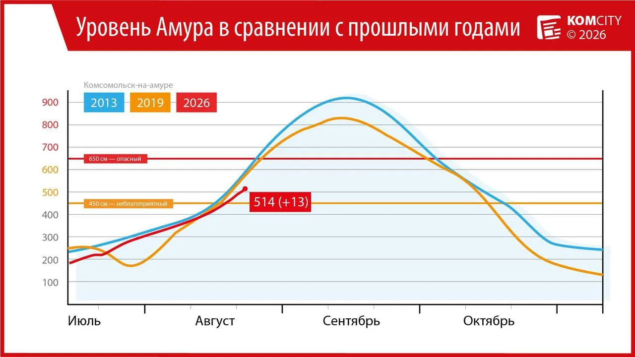 514: Амур за сутки вырос ещё на 13 сантиметров