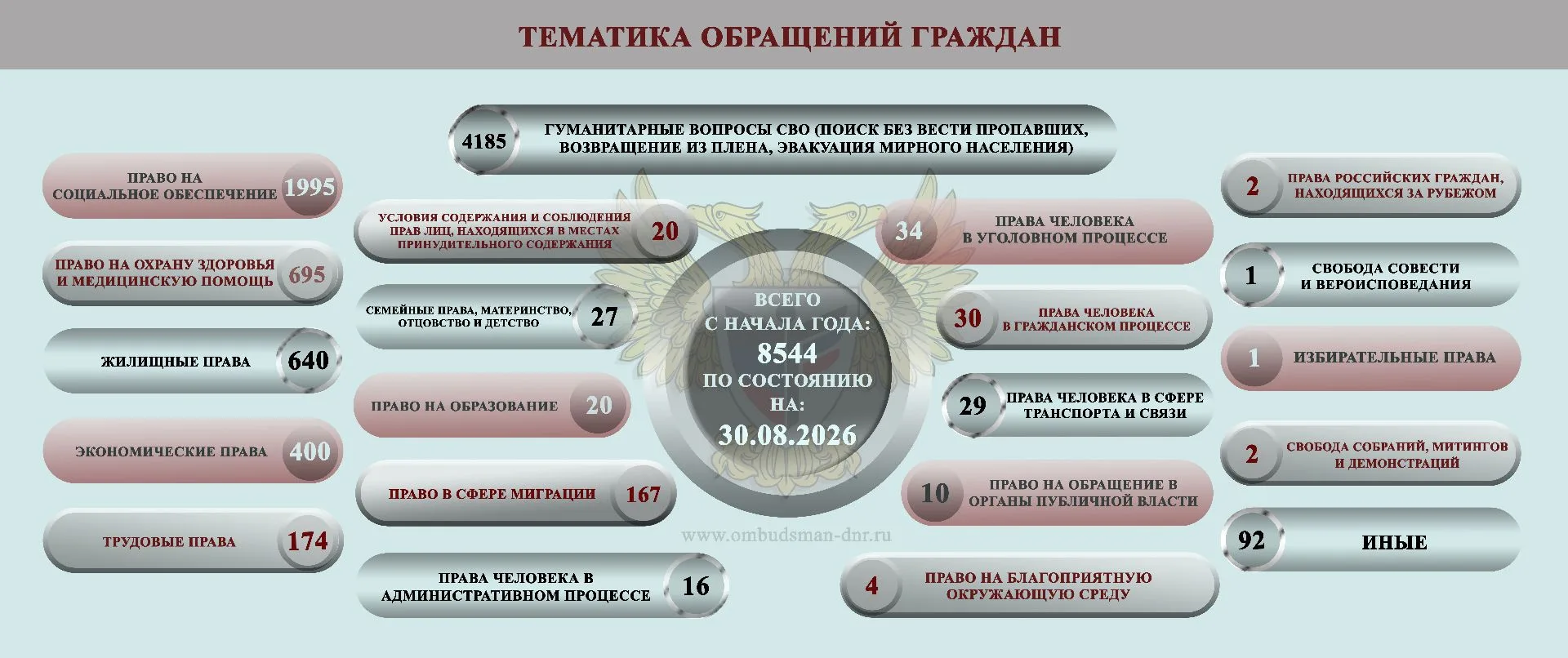 📍 ОБЗОР СОЦИАЛЬНО-ГУМАНИТАРНОЙ СИТУАЦИИ, СЛОЖИВШЕЙСЯ НА ТЕРРИТОРИИ ДОНЕЦКОЙ НАРОДНОЙ Р...
