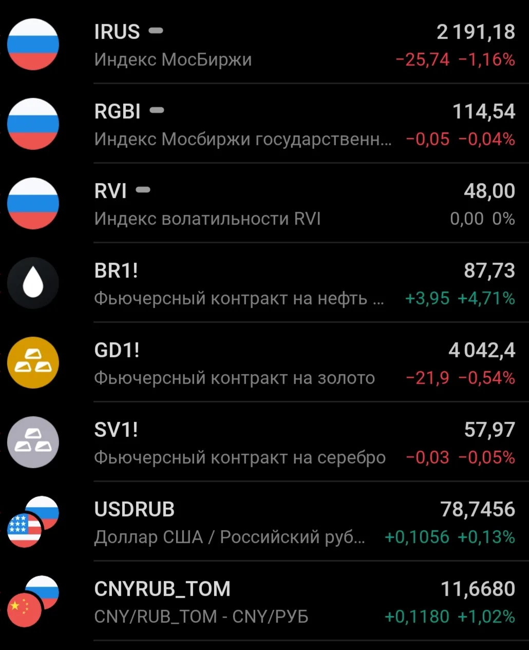 🗞️📊☀️УТРО НА РЫНКЕ РФ:

🔸Основная сессия закрылась вчера на отметке 2191,18п., показав снижение н