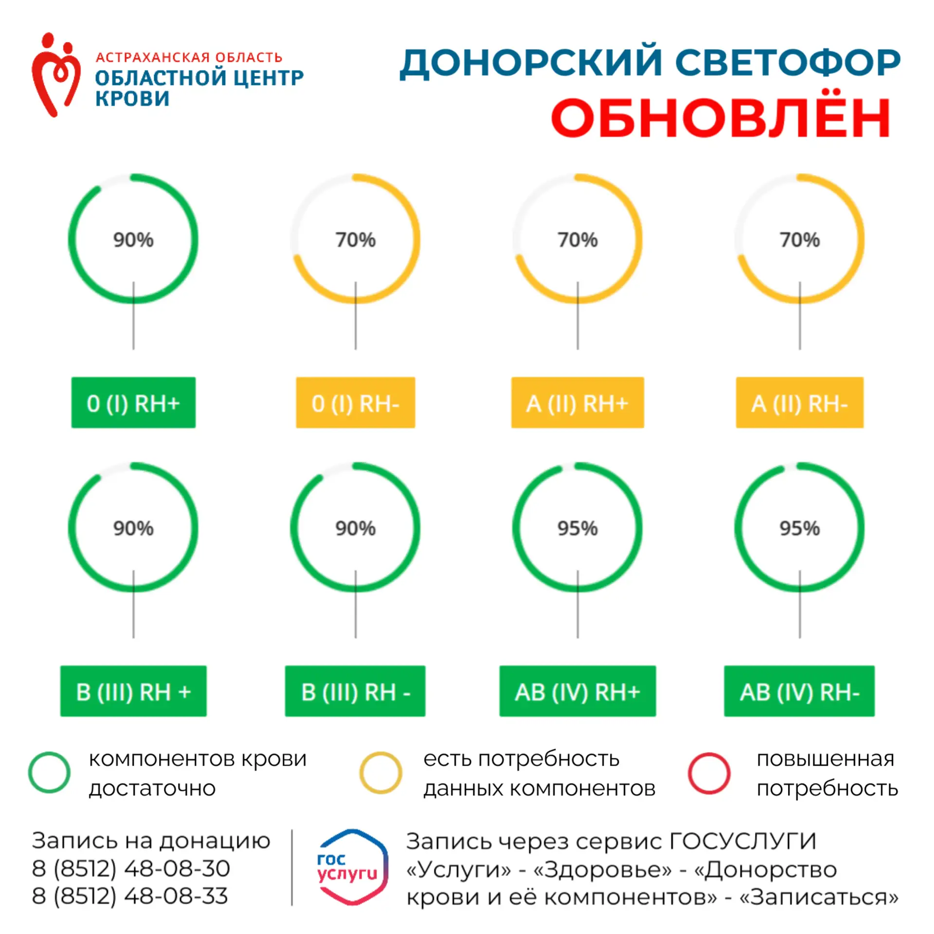 ДОНОРСКИЙ СВЕТОФОР ОБНОВЛЕН!
❤💛💚
Записаться к нам можно:
📞 По телефону:
+78512480830
+78512480833