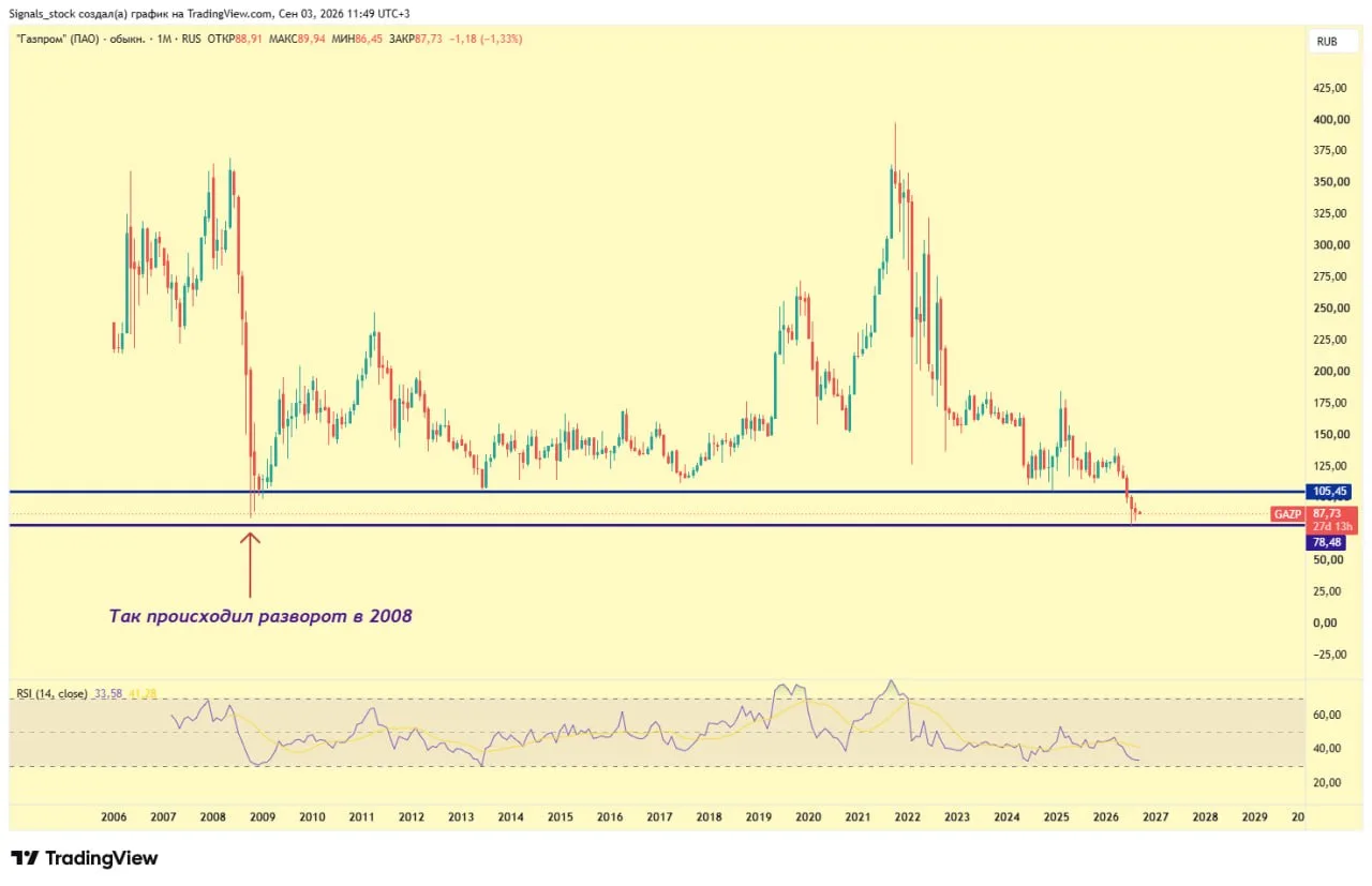 #Газпром (#GAZP) - как дела в бизнесе?