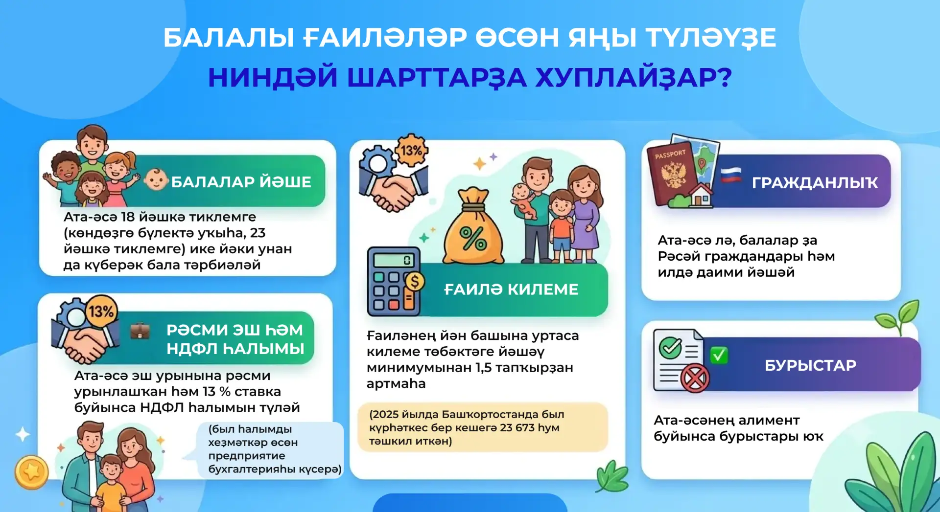 Башҡортостанда 2026 йылдан балалы ғаиләләргә ярҙам буйынса яңы саралар ғәмәлгә инде. Уға кемдәр дәғү