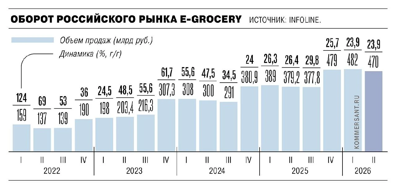 Взрывной рост закончился: объем eGrocery в первые полгода 2026 года вырос всего на 24% ...