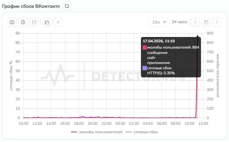 ❗️ В работе «Вконтакте» произошел сбой  Утром 17 апреля в работе соцсети «Вконтакте» произошел сбой,
