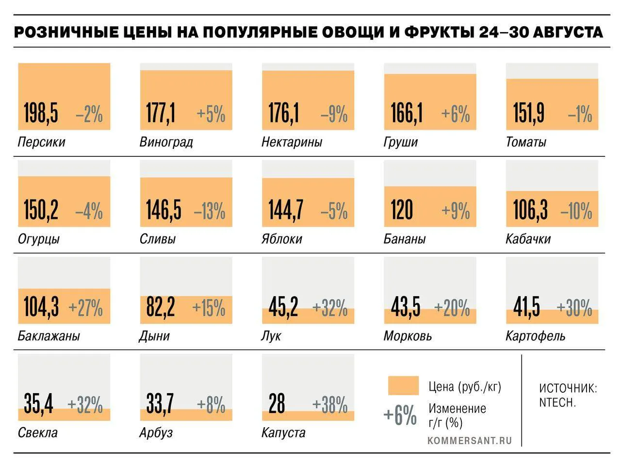 Овощи «борщевого набора» за год подорожали на 20–38%. Самой подорожавшей стала капуста,...