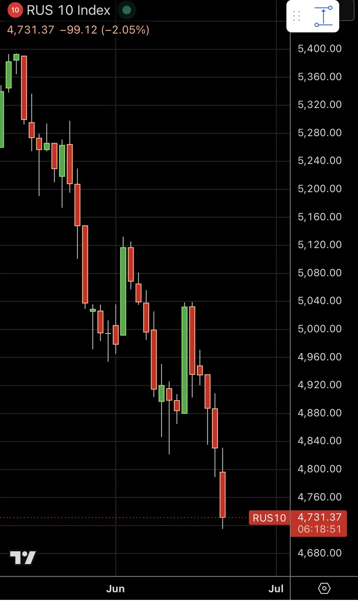 🇺🇸#MOEX #RU