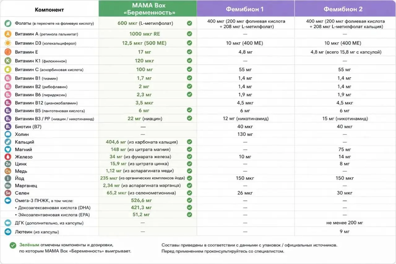Сравнение Фемибиона (1 и 2) с Mama box.