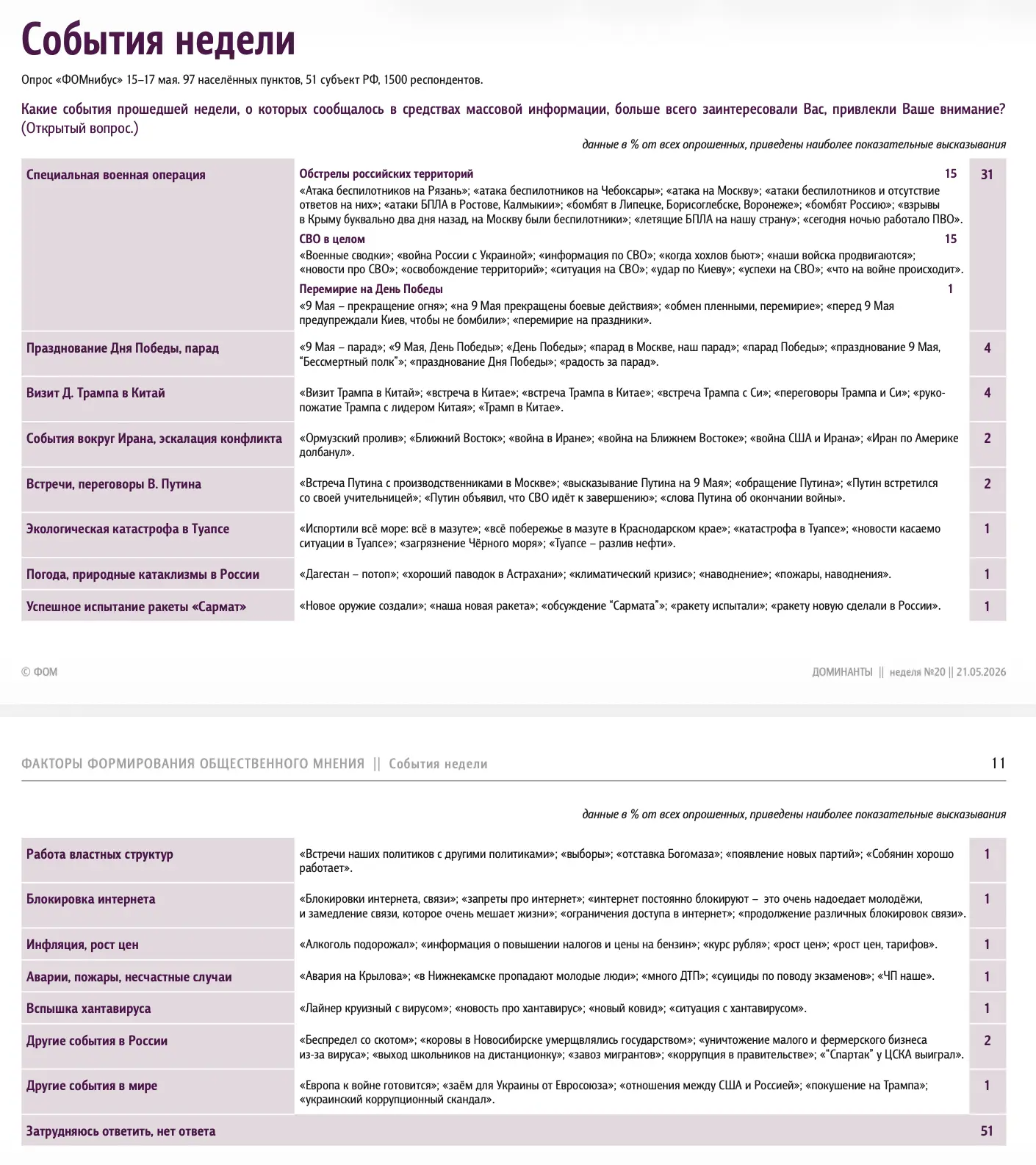 📊 Доминанты. Поле мнений. Выпуск 20
События недели и настроение окружающих

Результаты еженедельног