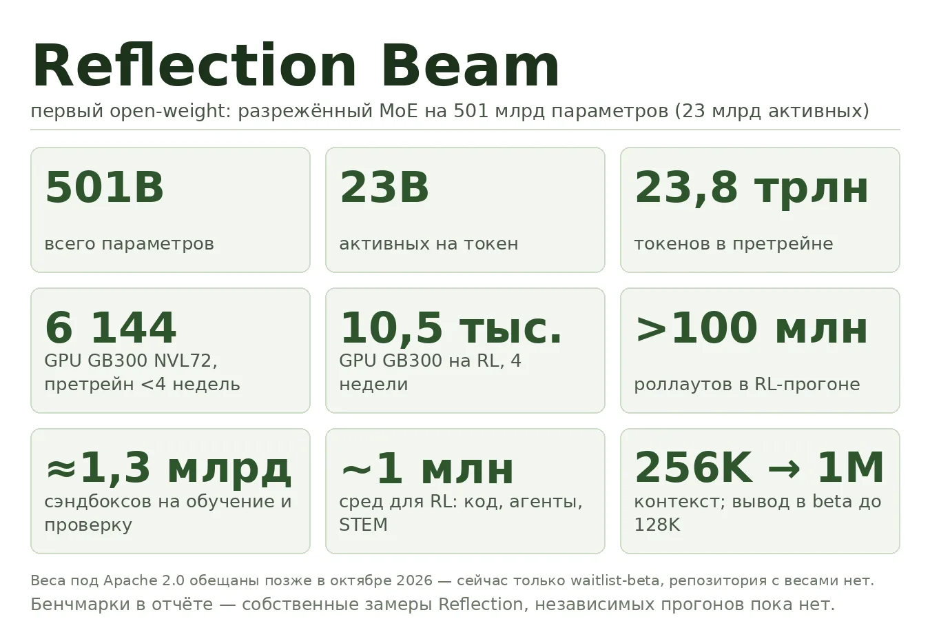 Reflection анонсировали Beam — первый open-weight MoE: 501 млрд параметров, из них акти...