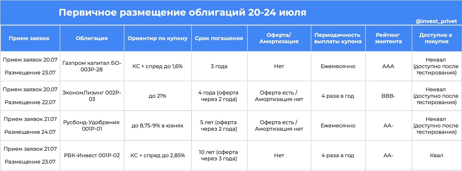 Первичные размещения облигаций на неделе 20-24 июля
#облигации #первичныеразмещения 

Валютные облиг