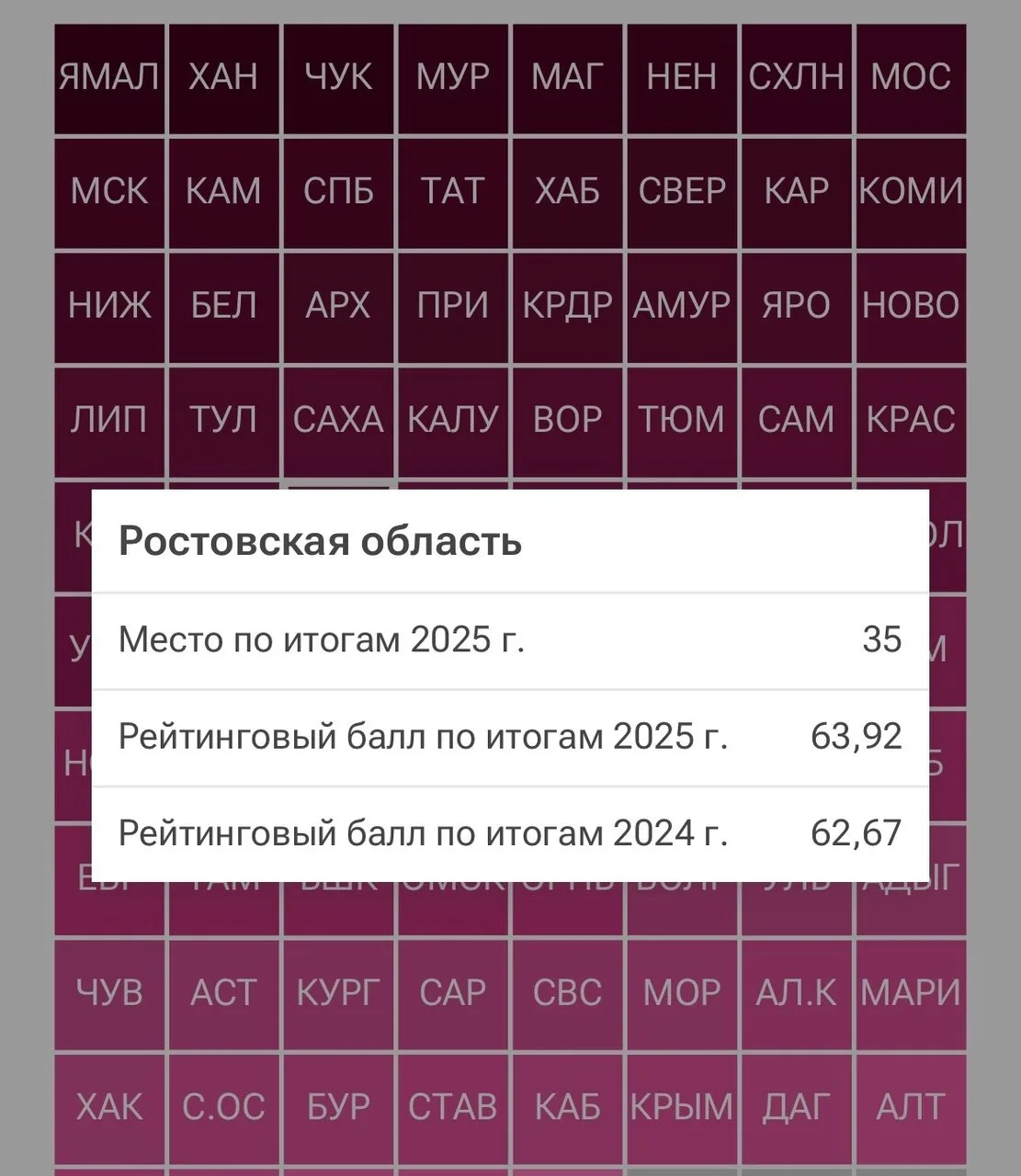 Ростовская область по данным рейтинга РИА Новоcти заняла 35 место срeди pегионов Росcии...