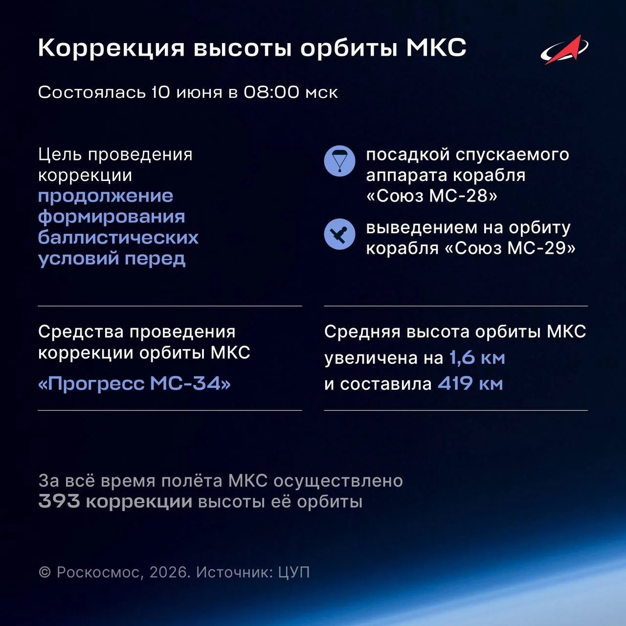 ‼️ 419 км над поверхностью Земли: коррекция орбиты МКС
 
💡 Сегодня в 08:00 мск включились двигатели
