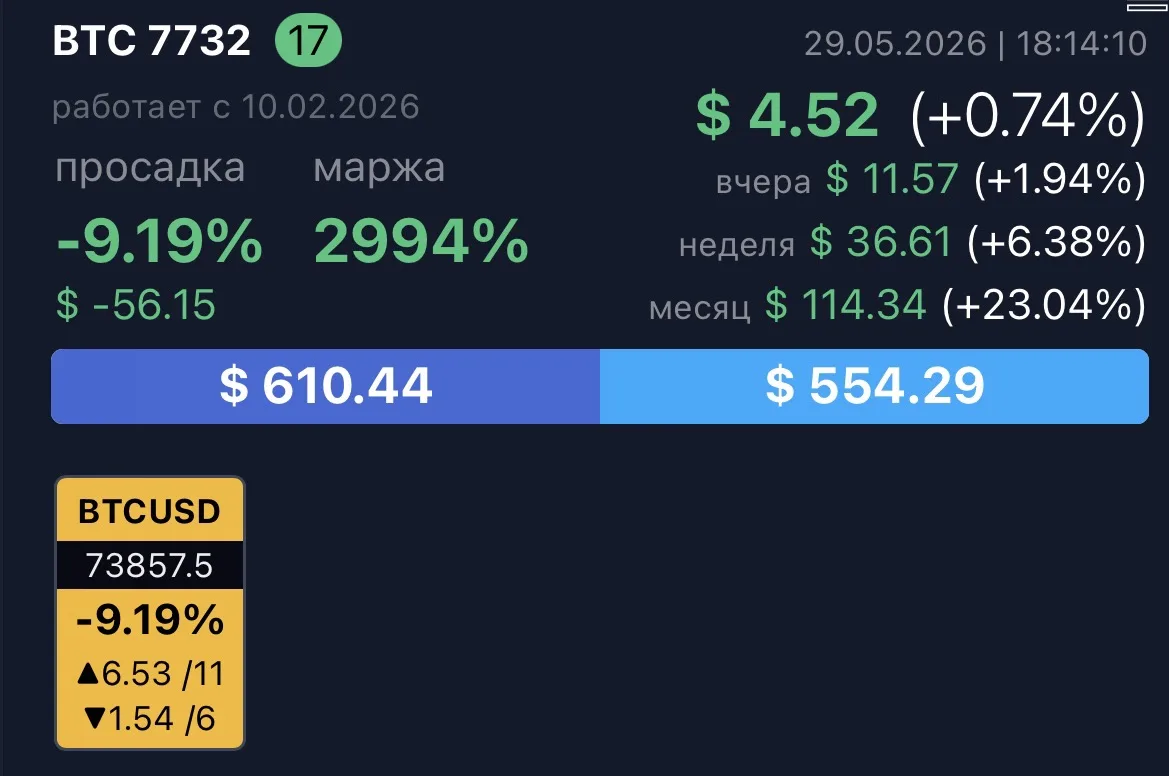 Результаты месяца робота моего партнера Bitcoin Storm🤖 23% 💰