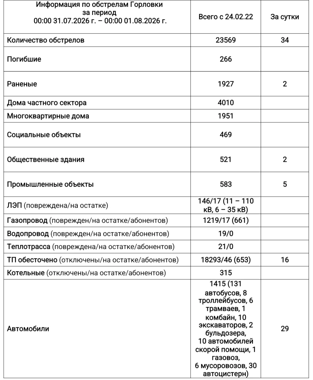 ⚡️Информация по обстрелам Горловки с 00:00 31.07.2026 г. по 00:00 01.08.2026 г.
@Prikhodko1970