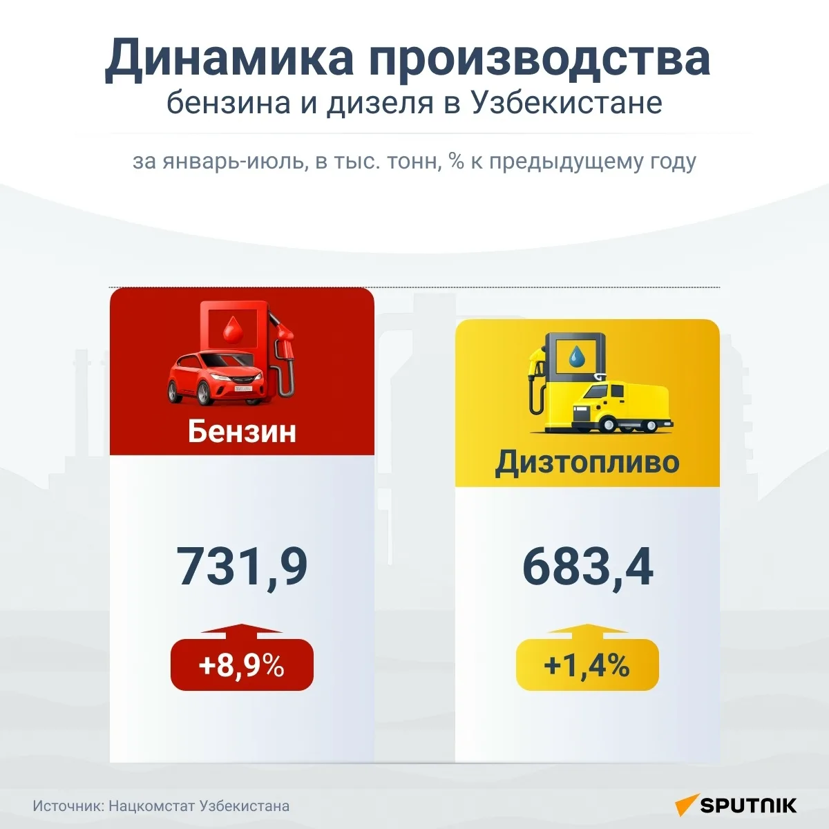 Производство бензина в Узбекистане выросло на 8,9% за январь-июль