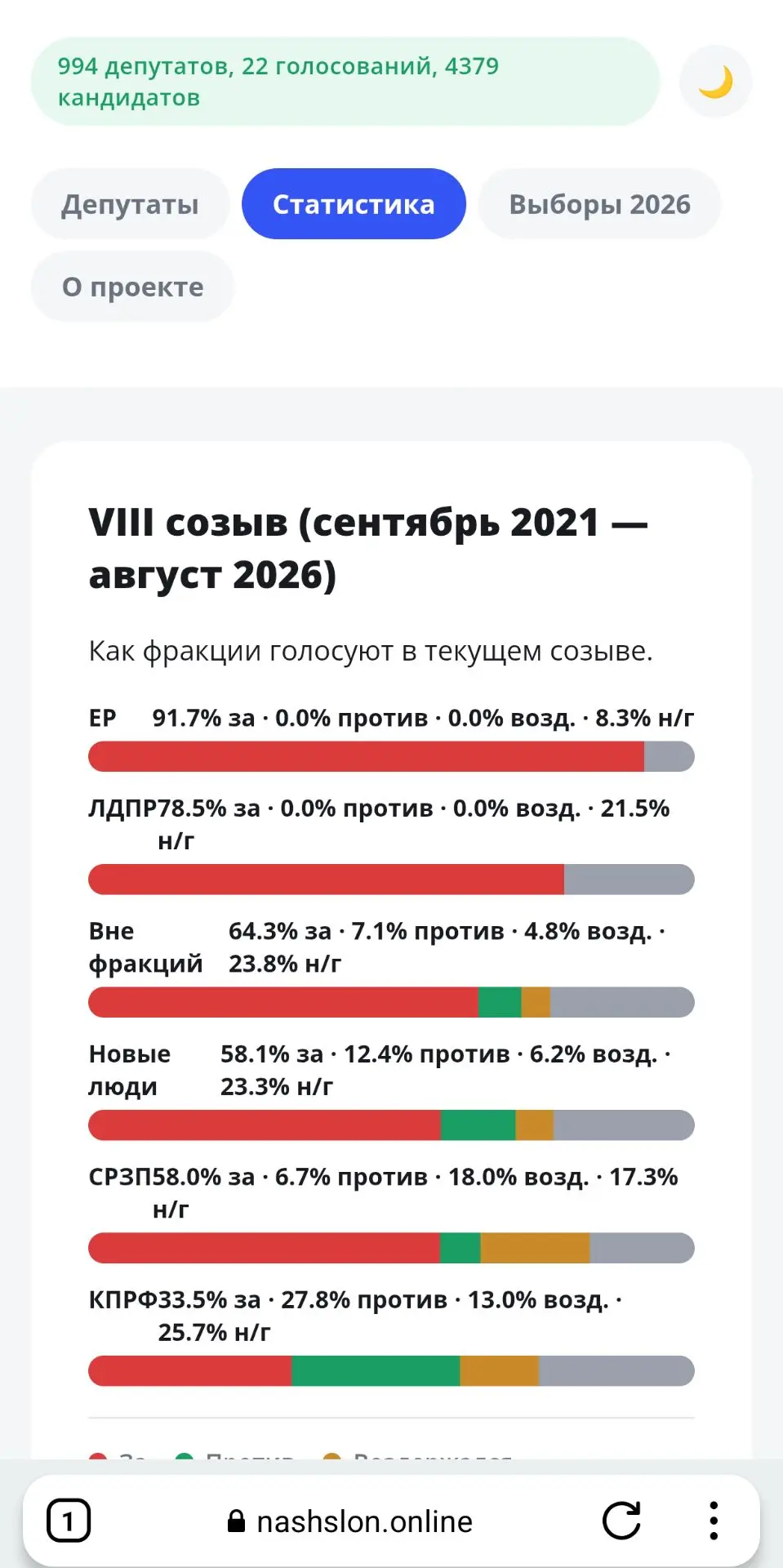 🗳 О предвыборной активности партий: взгляд со стороны 🗳