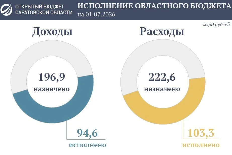 Подведены предварительные итоги исполнения областного бюджета за первое полугодие текущего года
 
 
