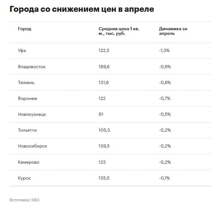 Число крупных городов с падающими ценами на вторичное жилье увеличилось.