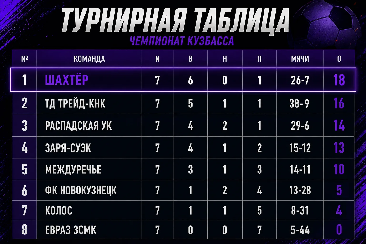 ⚽️ Положение команд в Чемпионате Кузбасса по футболу после первого круга