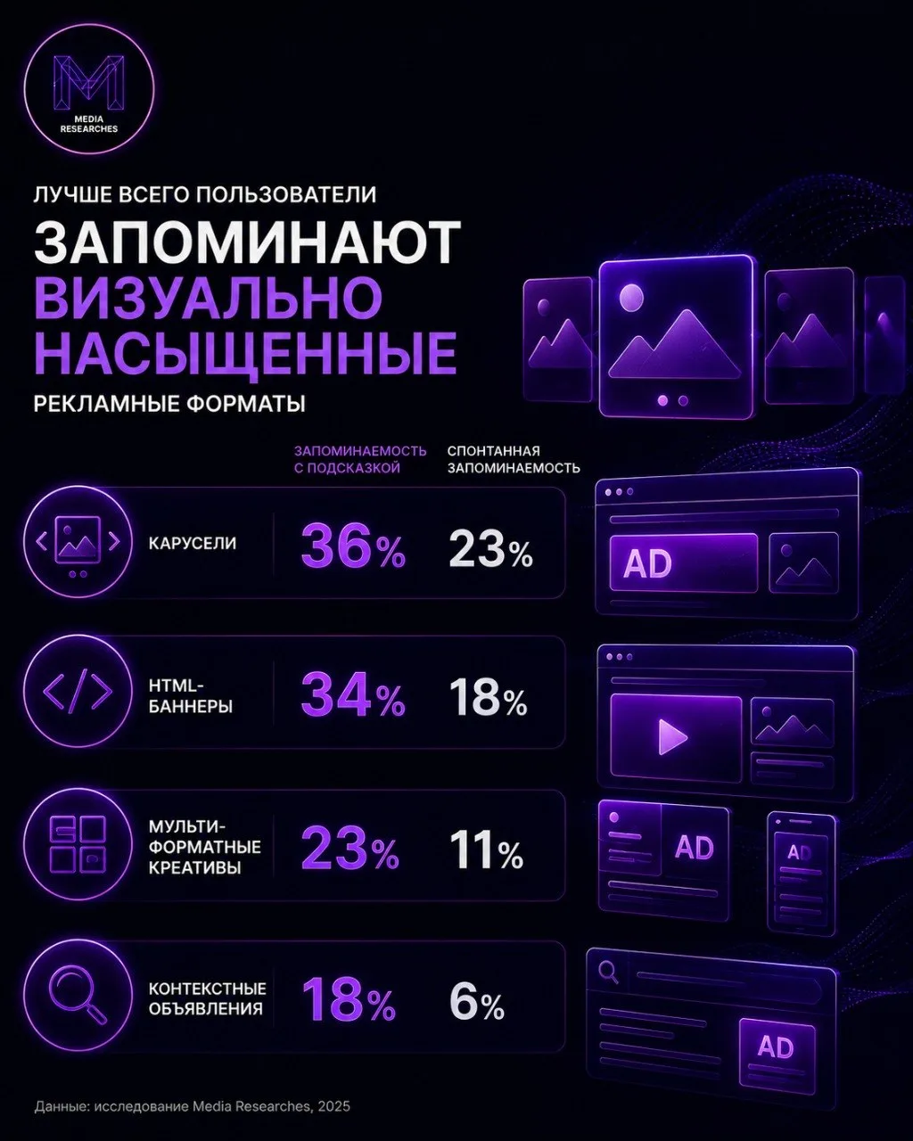 ⚡️ Заметная реклама не всегда оказывается запоминающейся

Принцип «увидел — запомнил» работает далек
