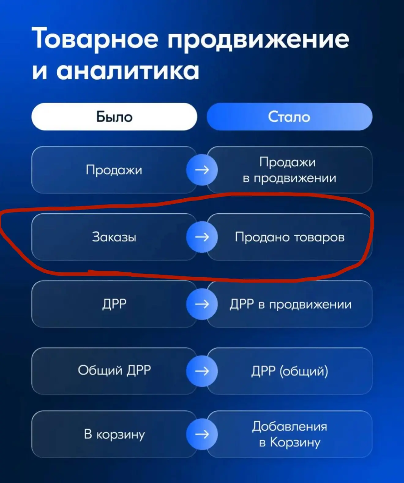 Вы думали это продажи, а это заказы, но мы их назовём так, чтобы всех запутать😁

Тут OZON обновил р