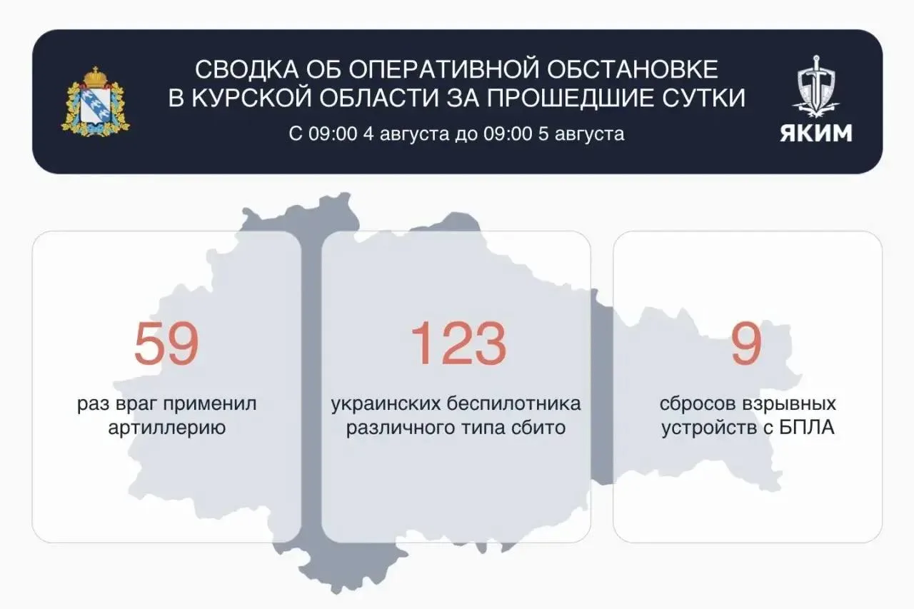 Над Курской областью за сутки сбили 123 украинских БПЛА

В 9 случаях с беспилотников сбросили взрывн