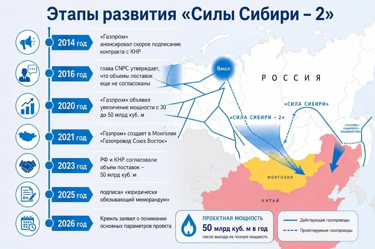 «Сила Сибири-2» снова зависла  Путин только что вернулся из Китая, а по главному газовому проекту — 