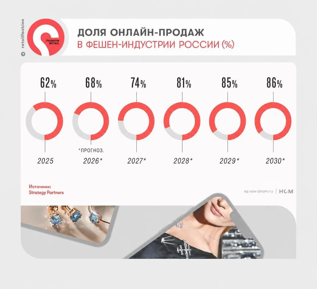 Офлайн-торговле одежды оставят не больше 14% рынка.