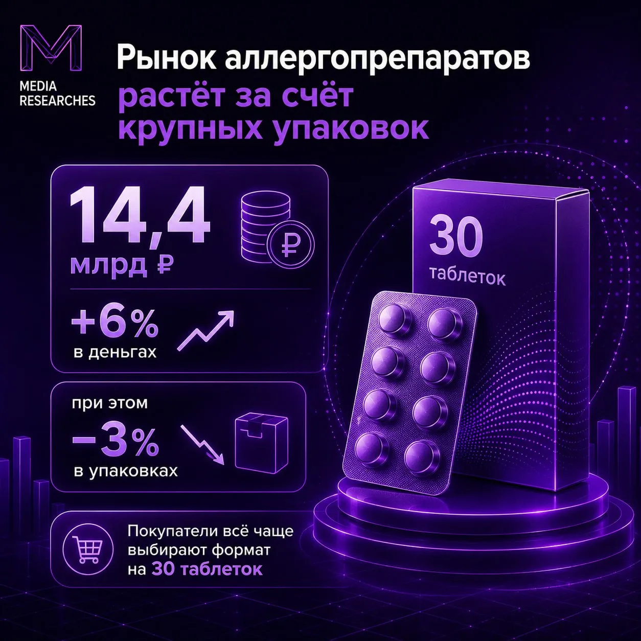 ⚡️ Рынок средств от аллергии растет за счет крупных упаковок и отдельных препаратов