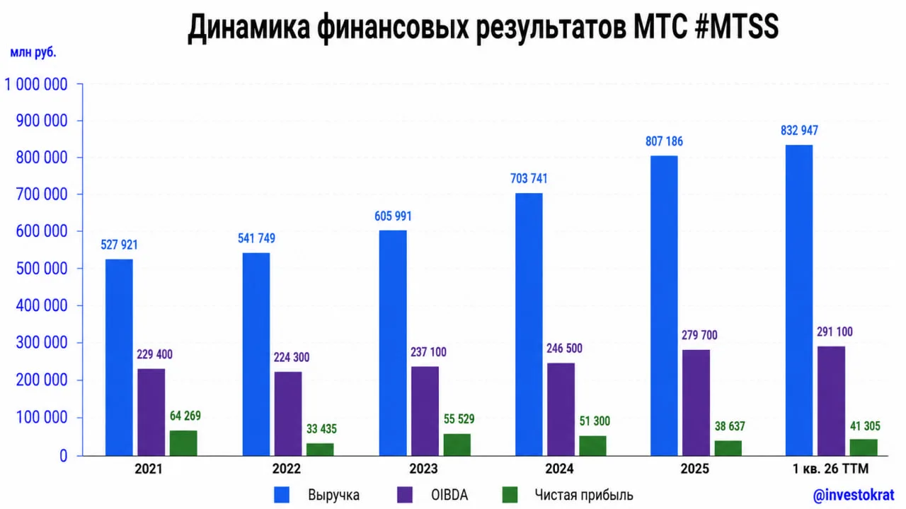 📈 МТС: маржинальность восстанавливается

💰 Совет директоров МТС рекомендовал ожидаемые 35 рублей д