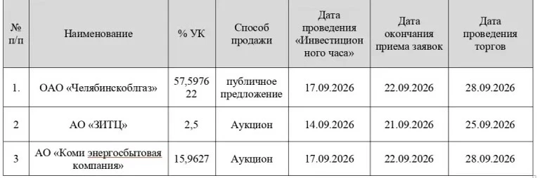 В Росимуществе пройдут «Инвестиционные часы» по продаваемым корпоративным активам