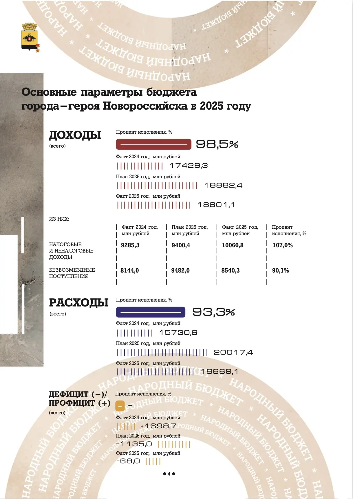 Состоялись публичные слушания об исполнении бюджета Новороссийска за 2025 год. 

🔸Доходы бюджета го